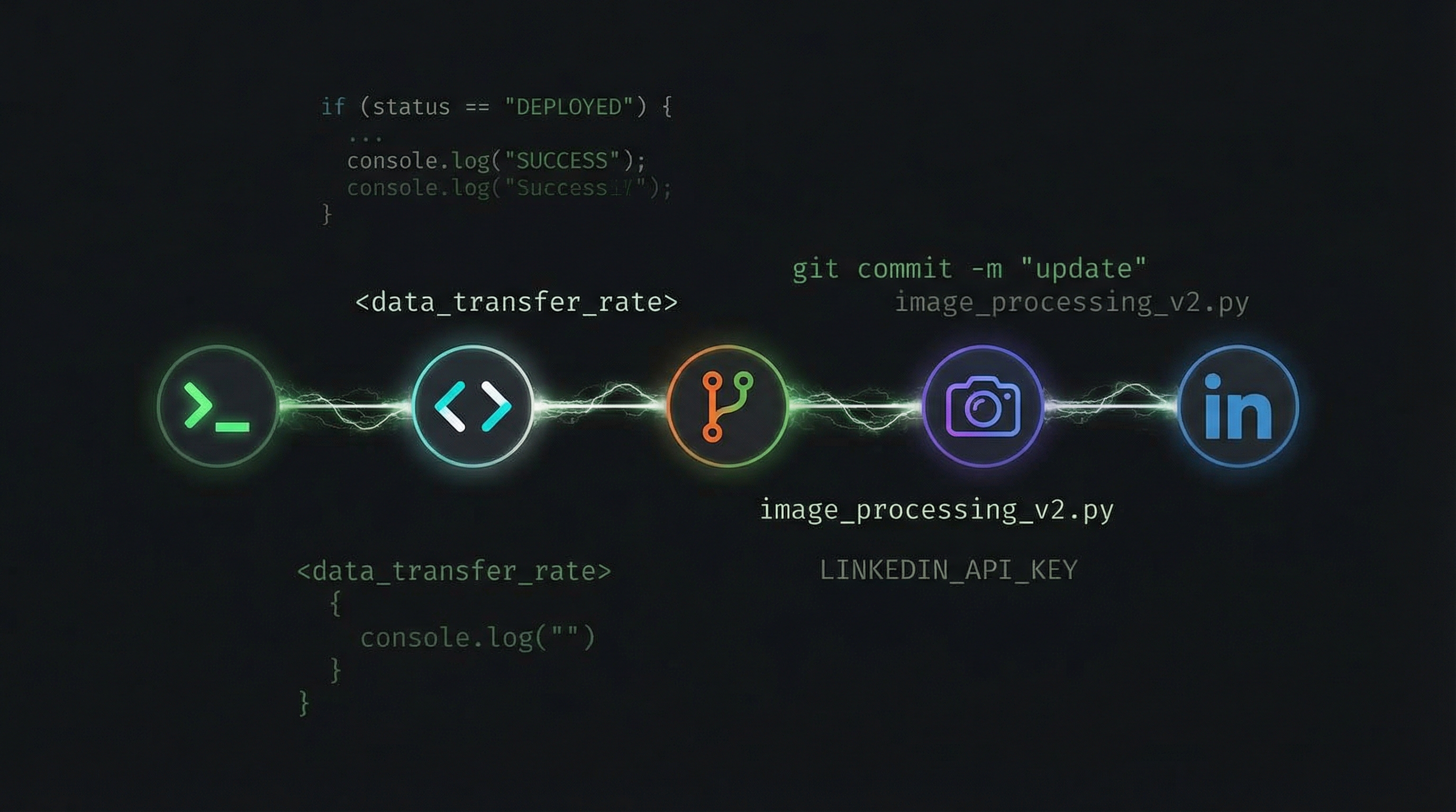 Dark terminal aesthetic showing an automated pipeline connecting blog, git, image generation, and LinkedIn