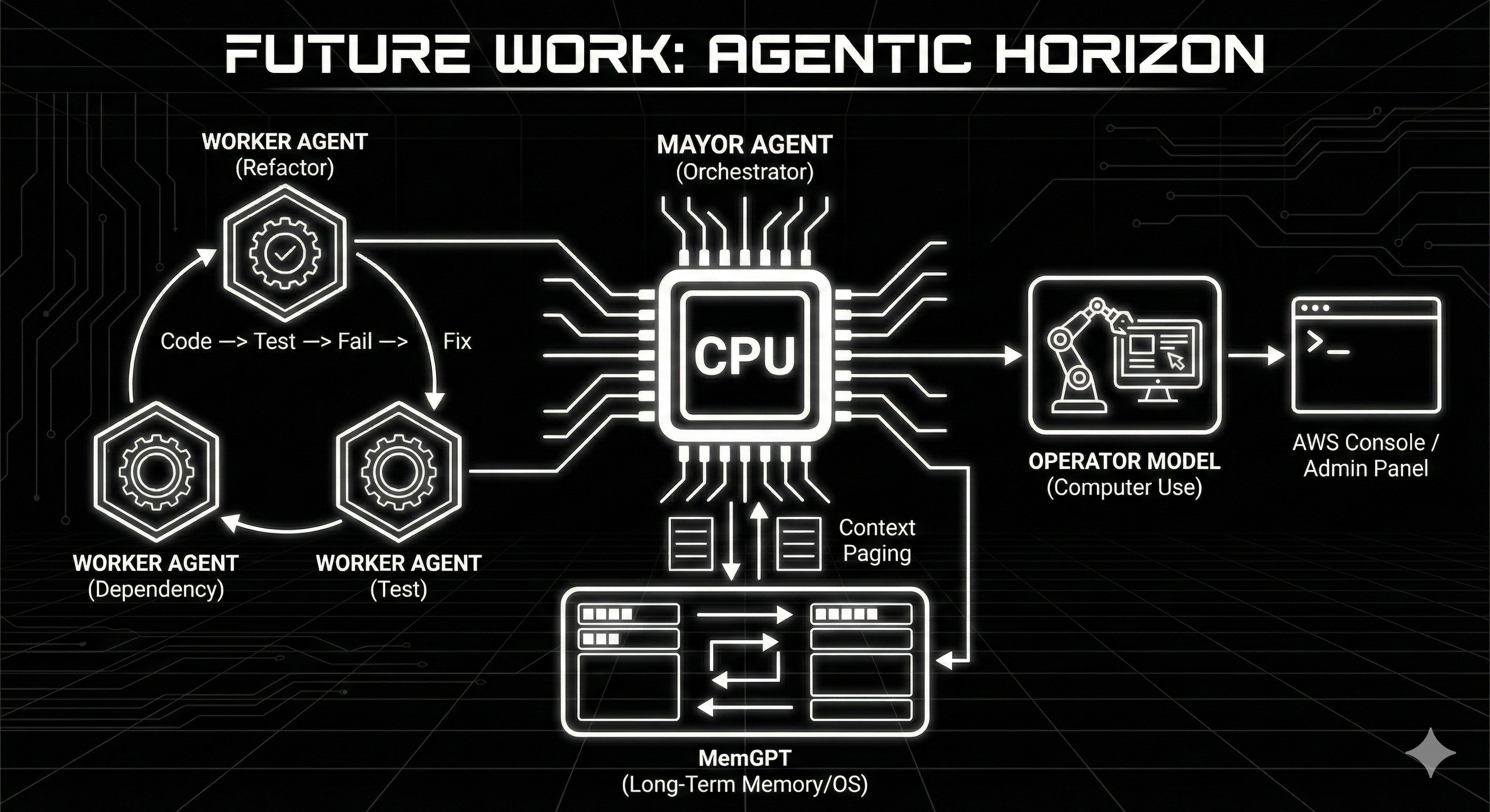 Diagram of multi-agent orchestration